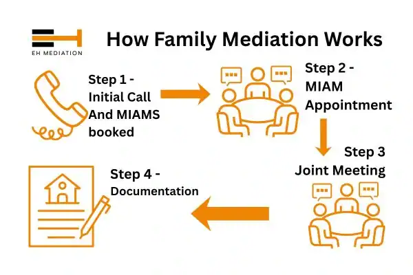 EH mediation - family mediation Loughton process
